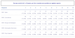 Figura 1: Resultado Final de uma Pergunta de Escala Numérica Múltipla com 5 Opções de Resposta