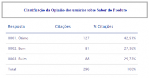 Figura 2: Resultado Final de uma Pergunta Virtual baseada nas respostas coletadas.