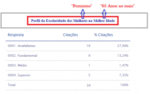 Figura 4 - Representa o Filtro Múltiplo entre as Respostas "Feminino" , "65 Anos ao mais" com todas e todas as respostas da Pergunta "Escolaridade"